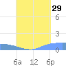 Pulap Atoll tide chart for Monday, July 29, 2024