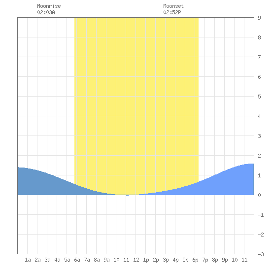Pulap Atoll tide chart for Tuesday, July 2, 2024