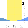 Pulap Atoll tide chart for Tuesday, July 2, 2024