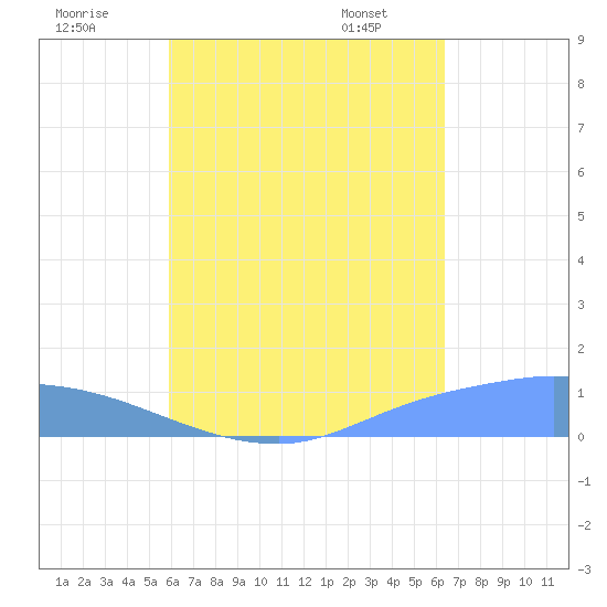 Pulap Atoll tide chart for Tuesday, July 30, 2024