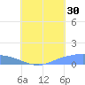 Pulap Atoll tide chart for Tuesday, July 30, 2024