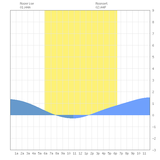 Pulap Atoll tide chart for Wednesday, July 31, 2024