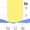 Pulap Atoll tide chart for Wednesday, July 31, 2024