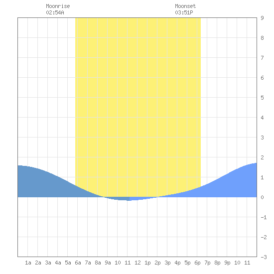 Pulap Atoll tide chart for Wednesday, July 3, 2024