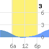 Pulap Atoll tide chart for Wednesday, July 3, 2024