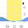 Pulap Atoll tide chart for Thursday, July 4, 2024