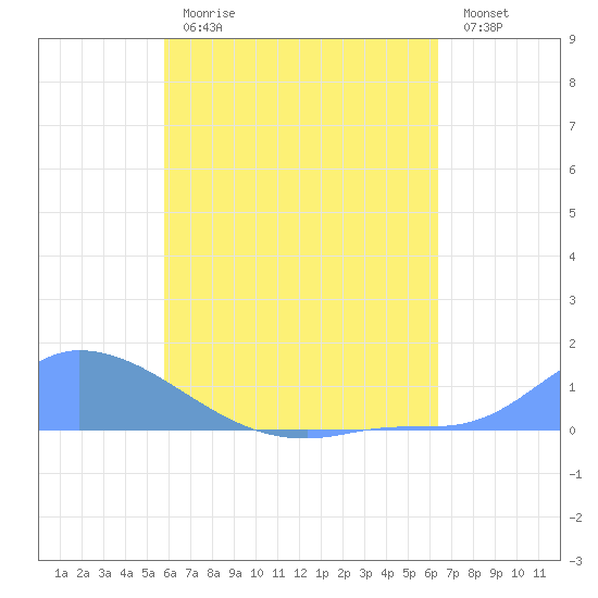 Pulap Atoll tide chart for Sunday, July 7, 2024