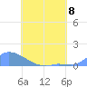 Pulap Atoll tide chart for Monday, July 8, 2024