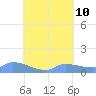 Pulap Atoll tide chart for Saturday, August 10, 2024