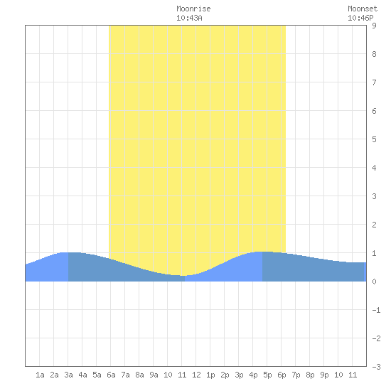 Pulap Atoll tide chart for Sunday, August 11, 2024