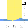 Pulap Atoll tide chart for Monday, August 12, 2024