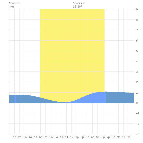 Pulap Atoll tide chart for Tuesday, August 13, 2024