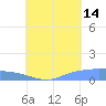Pulap Atoll tide chart for Wednesday, August 14, 2024