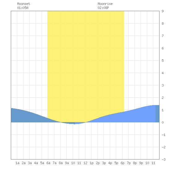 Pulap Atoll tide chart for Thursday, August 15, 2024
