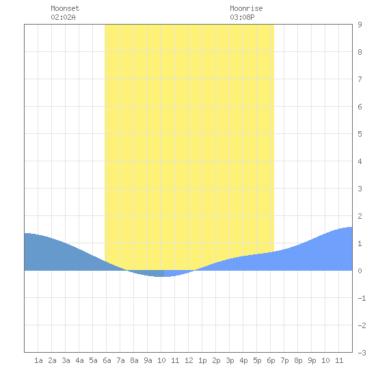 Pulap Atoll tide chart for Friday, August 16, 2024