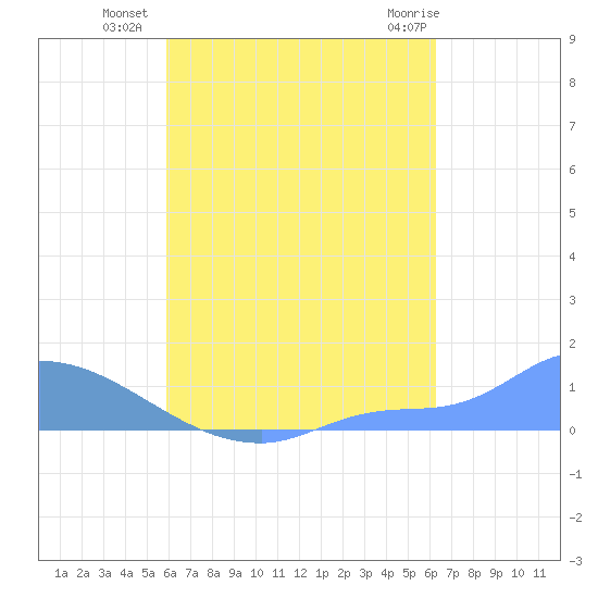 Pulap Atoll tide chart for Saturday, August 17, 2024