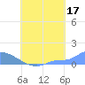 Pulap Atoll tide chart for Saturday, August 17, 2024