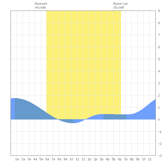 Pulap Atoll tide chart for Sunday, August 18, 2024