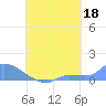 Pulap Atoll tide chart for Sunday, August 18, 2024
