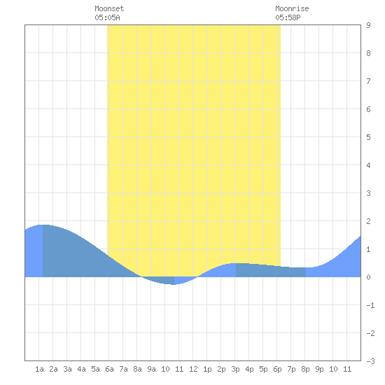 Pulap Atoll tide chart for Monday, August 19, 2024