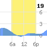 Pulap Atoll tide chart for Monday, August 19, 2024