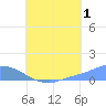 Pulap Atoll tide chart for Thursday, August 1, 2024