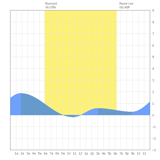 Pulap Atoll tide chart for Tuesday, August 20, 2024