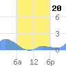 Pulap Atoll tide chart for Tuesday, August 20, 2024