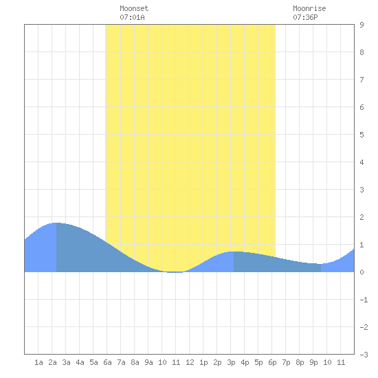 Pulap Atoll tide chart for Wednesday, August 21, 2024