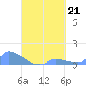 Pulap Atoll tide chart for Wednesday, August 21, 2024