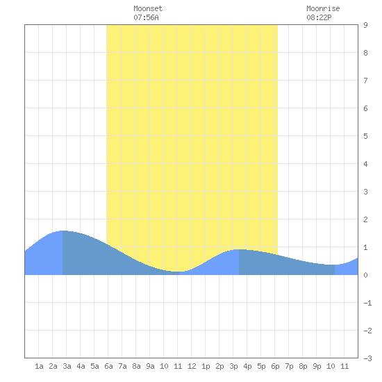Pulap Atoll tide chart for Thursday, August 22, 2024