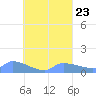Pulap Atoll tide chart for Friday, August 23, 2024