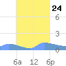 Pulap Atoll tide chart for Saturday, August 24, 2024