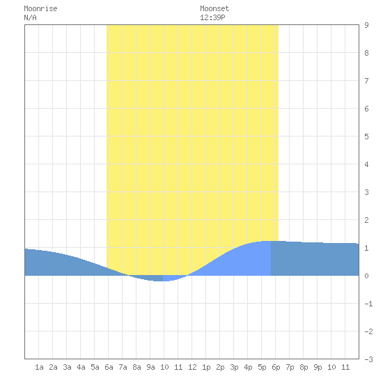 Pulap Atoll tide chart for Tuesday, August 27, 2024