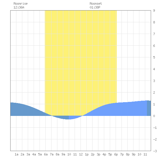 Pulap Atoll tide chart for Wednesday, August 28, 2024