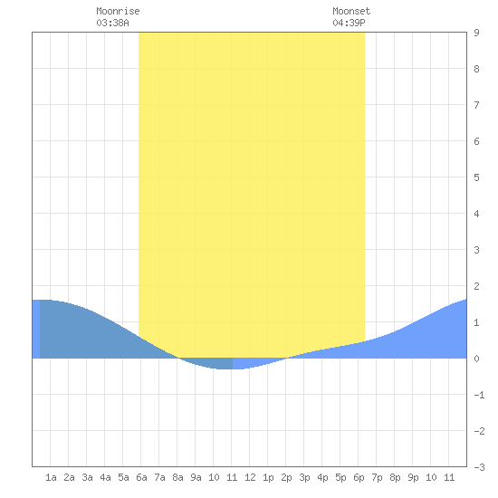 Pulap Atoll tide chart for Friday, August 2, 2024