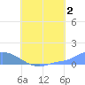 Pulap Atoll tide chart for Friday, August 2, 2024