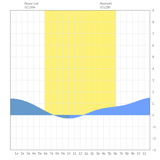 Pulap Atoll tide chart for Friday, August 30, 2024