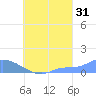 Pulap Atoll tide chart for Saturday, August 31, 2024