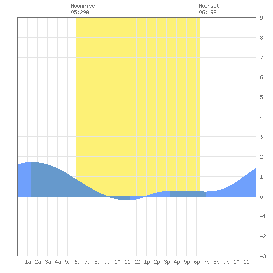 Pulap Atoll tide chart for Sunday, August 4, 2024