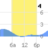 Pulap Atoll tide chart for Sunday, August 4, 2024