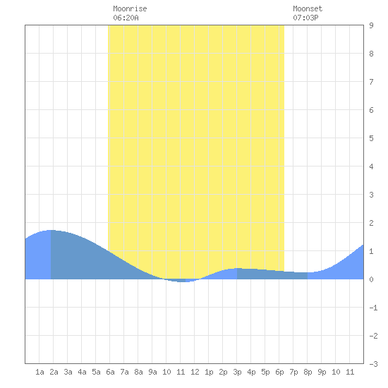 Pulap Atoll tide chart for Monday, August 5, 2024