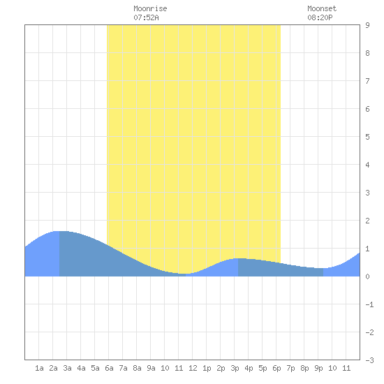 Pulap Atoll tide chart for Wednesday, August 7, 2024