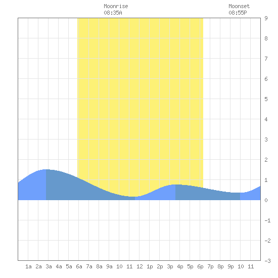 Pulap Atoll tide chart for Thursday, August 8, 2024