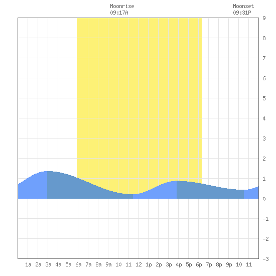 Pulap Atoll tide chart for Friday, August 9, 2024