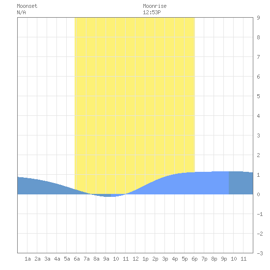 Pulap Atoll tide chart for Thursday, September 12, 2024