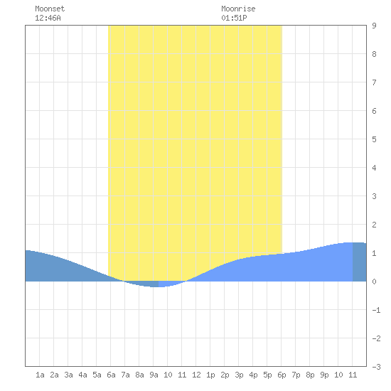 Pulap Atoll tide chart for Friday, September 13, 2024
