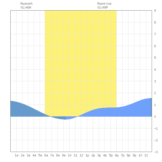 Pulap Atoll tide chart for Saturday, September 14, 2024
