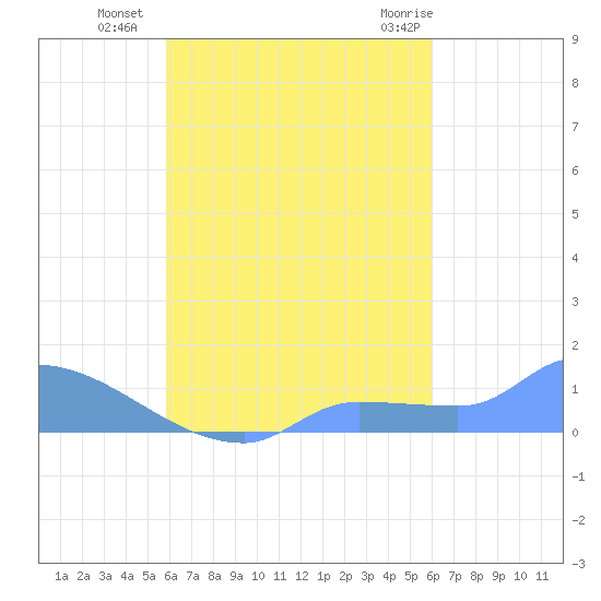 Pulap Atoll tide chart for Sunday, September 15, 2024