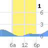Pulap Atoll tide chart for Sunday, September 1, 2024